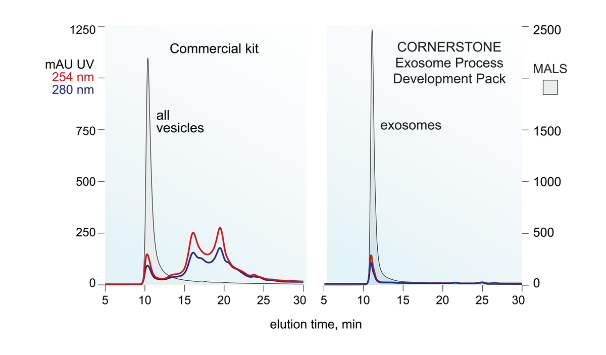 comparison of exosome packs