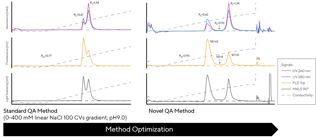 Elution profiles of standard method and novel QA method.