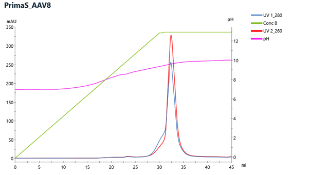 primas_aav8 Example Chromatogram CIMmultus™ PrimaS for AAV