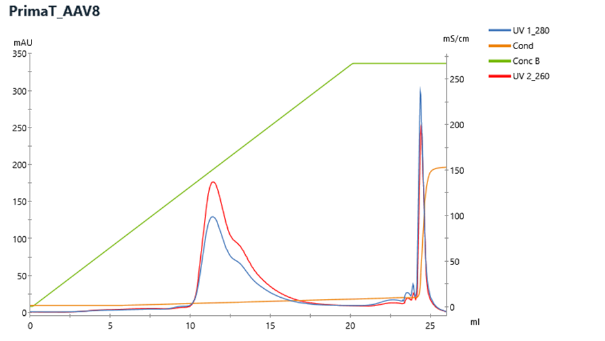primataav8 Example Chromatogram CIMmultus PrimaT for AAV